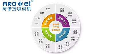 J9集团国际站喷码|农贸市场要成立产品溯源造度